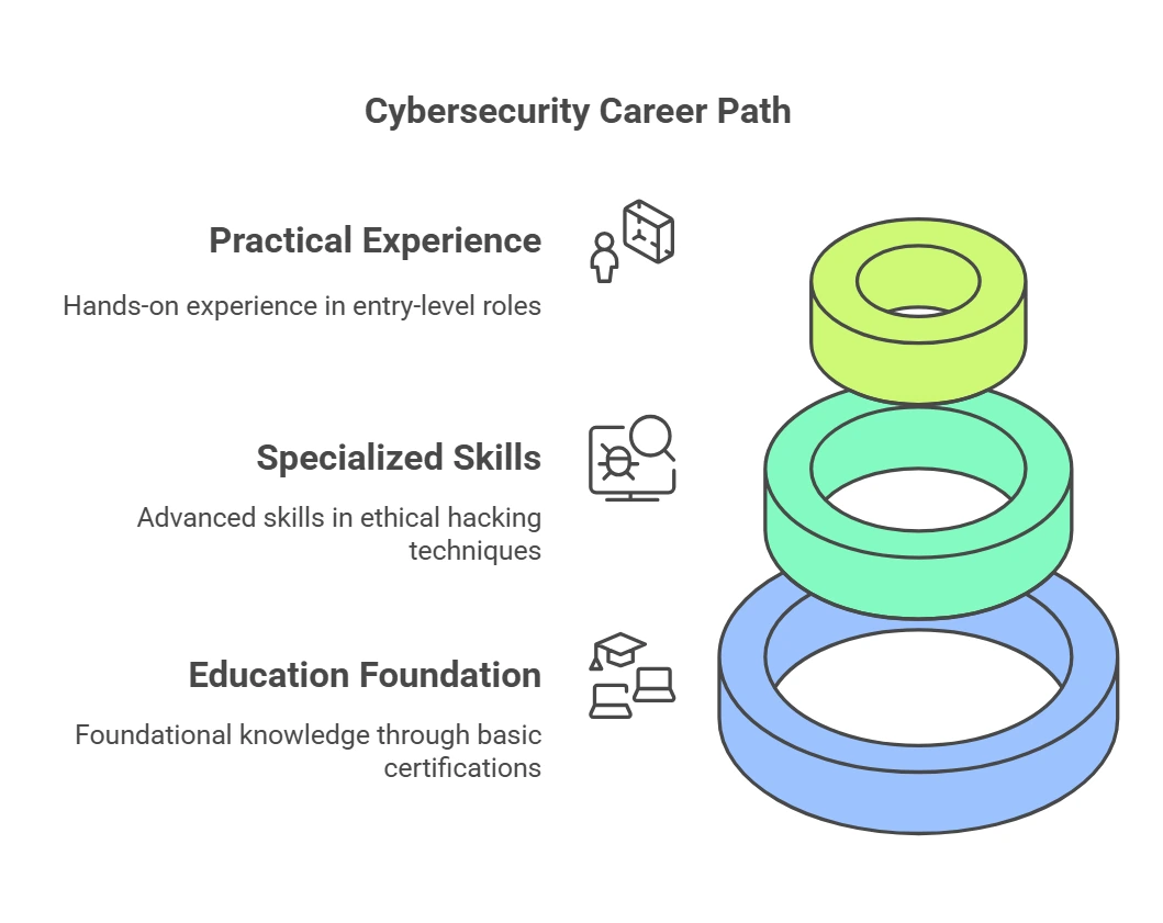 How to Get Started in Cybersecurity - visual selection