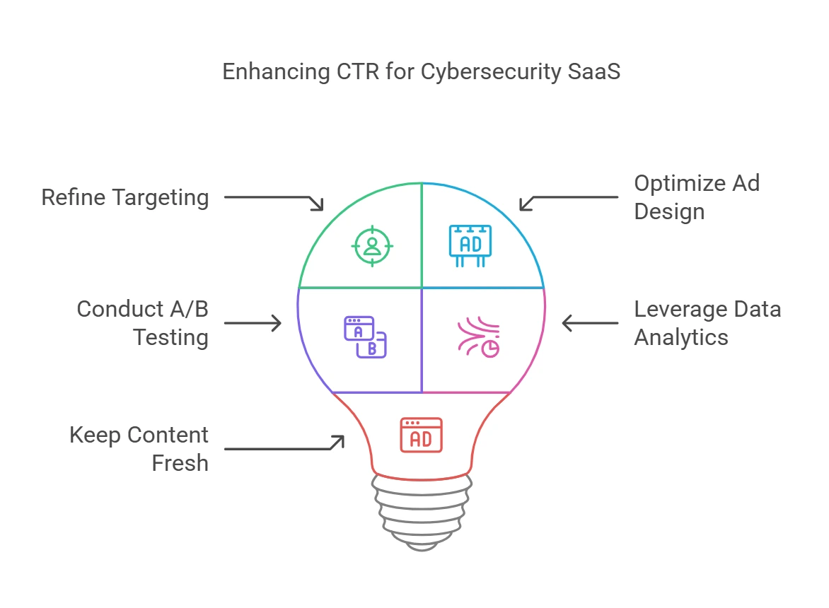 How to Improve CTR for Cybersecurity SaaS - visual selection cybersecurity saas avg ctr