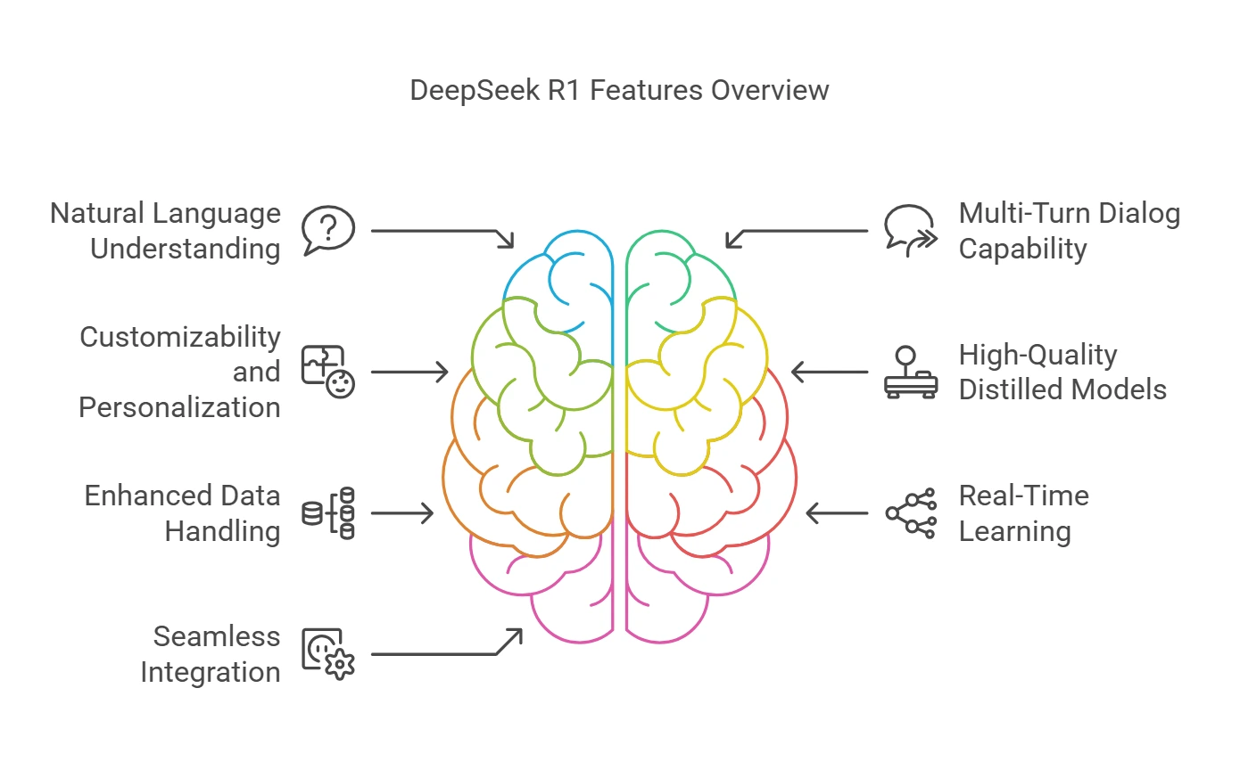 Key Features of DeepSeek R1 - visual selection Key Features of DeepSeek