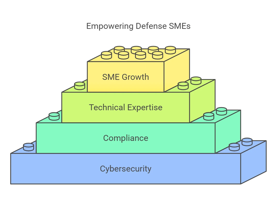Overview of the DoD Mentor-Protégé Program (MPP) The DoD MPP is designed to foster growth among small businesses in the defense sector by pairing them with larger, more experienced companies. This p