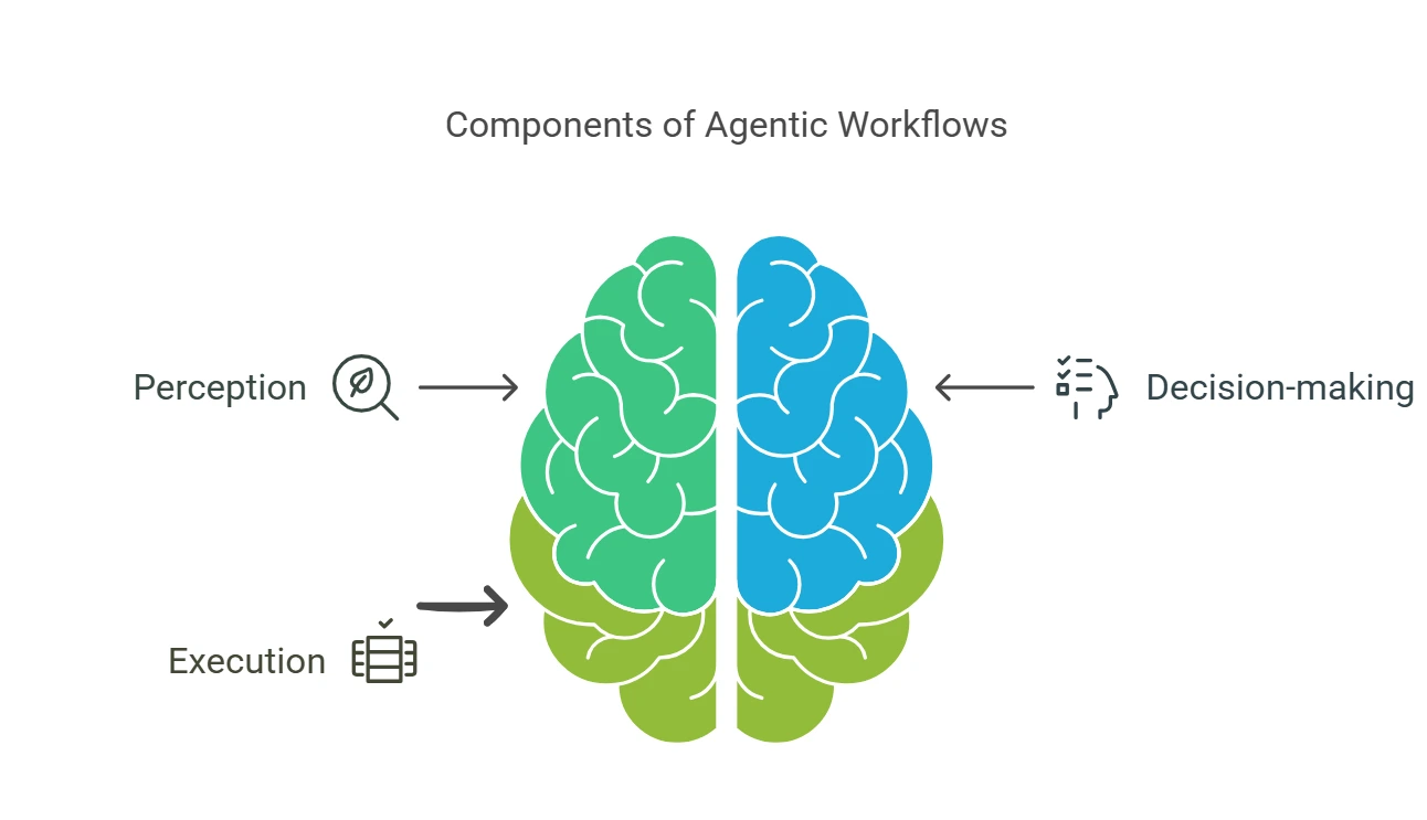 Key Characteristics of Agentic Workflows - visual selection Building Autonomous Systems with Agentic Workflows