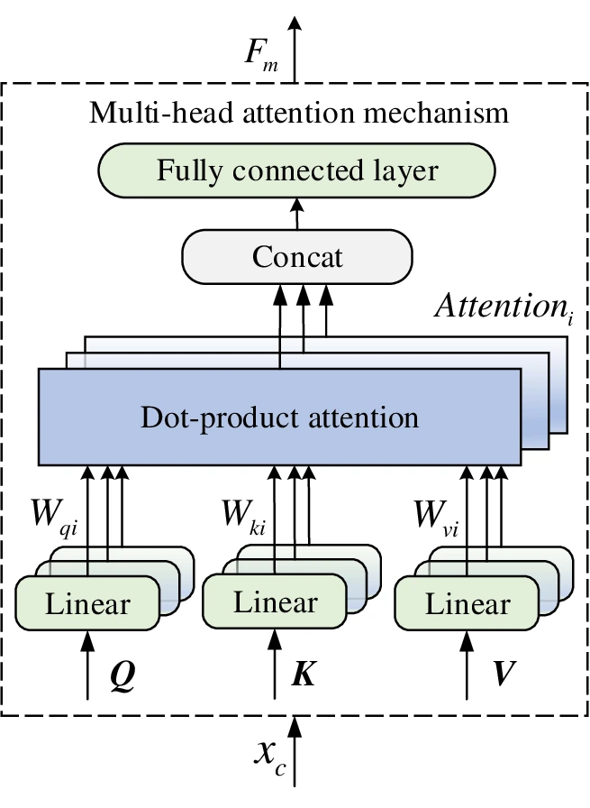 Multi-head-attention-mechanism