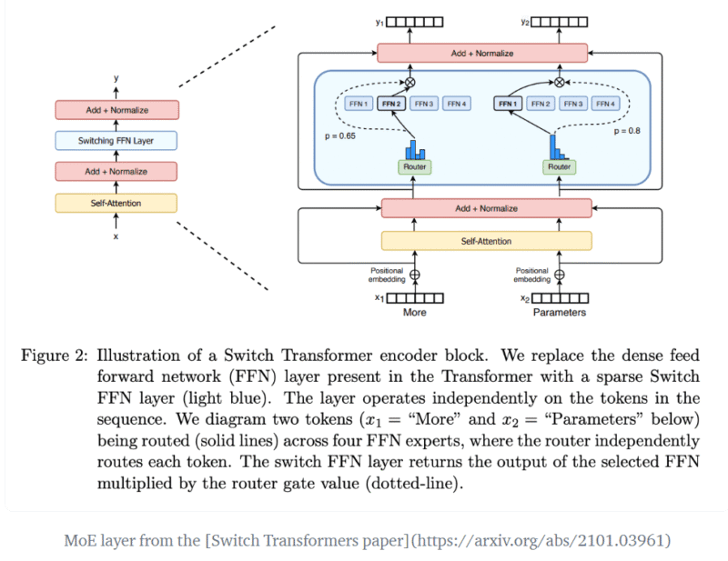 Illustration of a Switch Transformer encoder block. We replace the dense feed forward network (FFN) layer present in the Transformer with a sparse Switch FFN layer (light blue). The layer operates on the sequence. We diagram two tokens (x₁ = "More" and x₂ = "Parameters" below) being routed (solid lines) across four FFN experts, where the router independently routes each token. The switch FFN layer returns the output of the selected FFN multiplied by the router gate value (dotted-line).